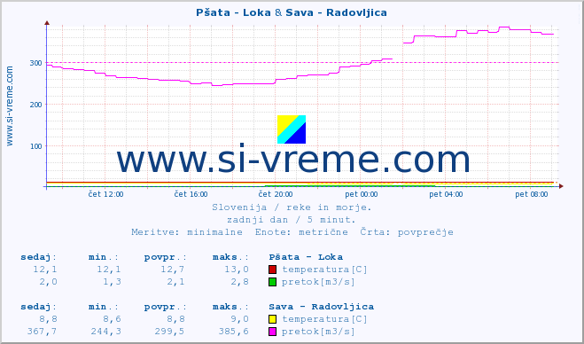 POVPREČJE :: Pšata - Loka & Sava - Radovljica :: temperatura | pretok | višina :: zadnji dan / 5 minut.