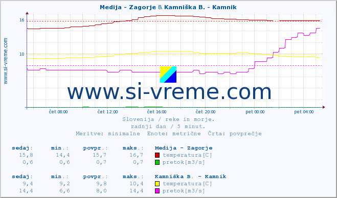 POVPREČJE :: Medija - Zagorje & Kamniška B. - Kamnik :: temperatura | pretok | višina :: zadnji dan / 5 minut.