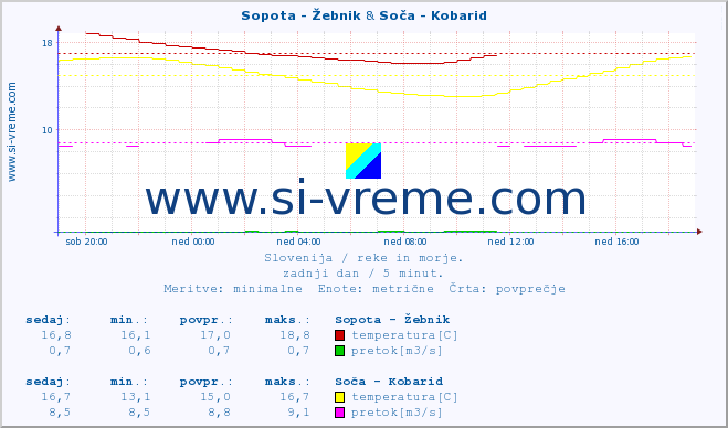 POVPREČJE :: Sopota - Žebnik & Soča - Kobarid :: temperatura | pretok | višina :: zadnji dan / 5 minut.