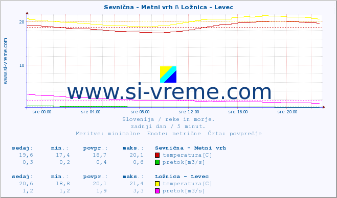 POVPREČJE :: Sevnična - Metni vrh & Ložnica - Levec :: temperatura | pretok | višina :: zadnji dan / 5 minut.