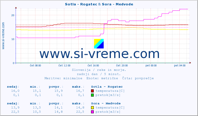 POVPREČJE :: Sotla - Rogatec & Sora - Medvode :: temperatura | pretok | višina :: zadnji dan / 5 minut.