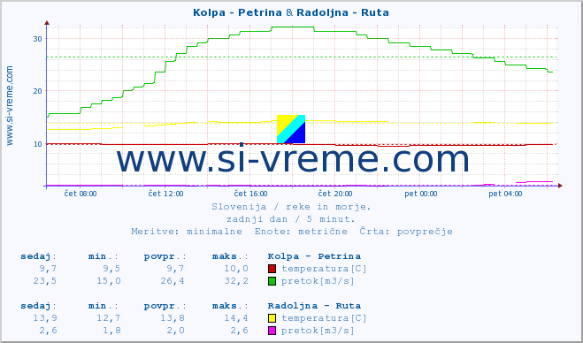 POVPREČJE :: Kolpa - Petrina & Radoljna - Ruta :: temperatura | pretok | višina :: zadnji dan / 5 minut.