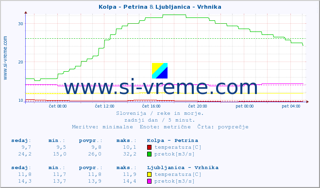 POVPREČJE :: Kolpa - Petrina & Ljubljanica - Vrhnika :: temperatura | pretok | višina :: zadnji dan / 5 minut.