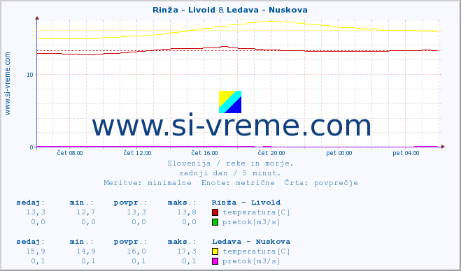 POVPREČJE :: Rinža - Livold & Ledava - Nuskova :: temperatura | pretok | višina :: zadnji dan / 5 minut.