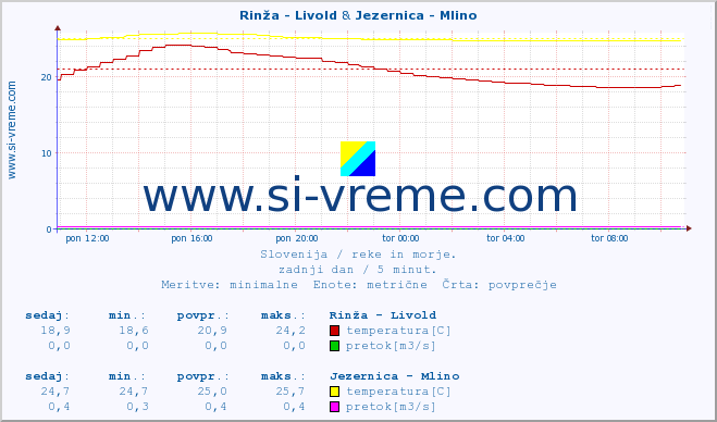 POVPREČJE :: Rinža - Livold & Jezernica - Mlino :: temperatura | pretok | višina :: zadnji dan / 5 minut.