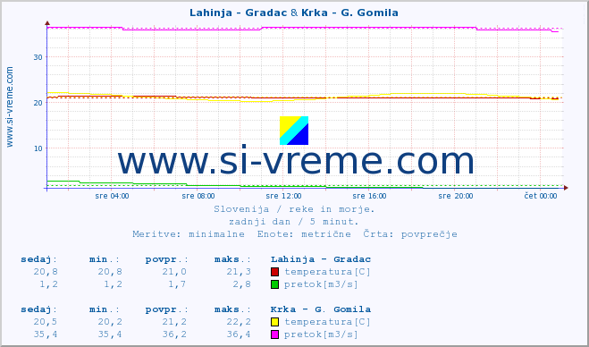 POVPREČJE :: Lahinja - Gradac & Krka - G. Gomila :: temperatura | pretok | višina :: zadnji dan / 5 minut.