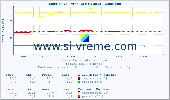 POVPREČJE :: Ljubljanica - Vrhnika & Pesnica - Zamušani :: temperatura | pretok | višina :: zadnji dan / 5 minut.