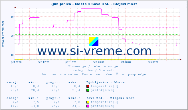 POVPREČJE :: Ljubljanica - Moste & Sava Dol. - Blejski most :: temperatura | pretok | višina :: zadnji dan / 5 minut.