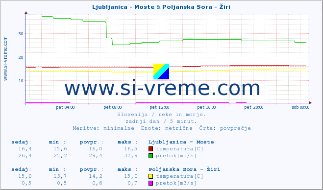 POVPREČJE :: Ljubljanica - Moste & Poljanska Sora - Žiri :: temperatura | pretok | višina :: zadnji dan / 5 minut.