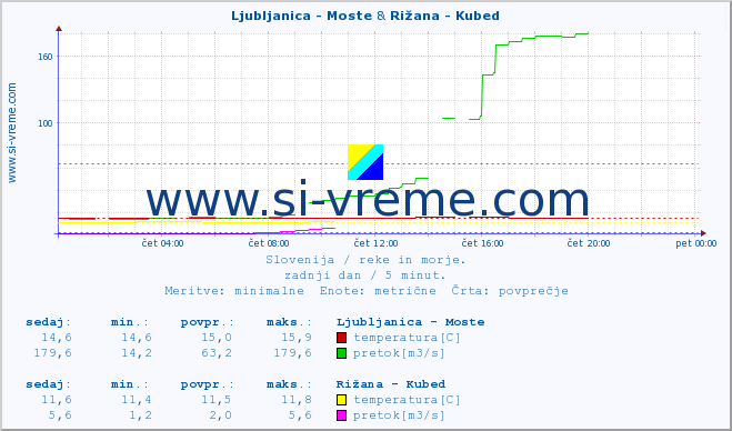 POVPREČJE :: Ljubljanica - Moste & Rižana - Kubed :: temperatura | pretok | višina :: zadnji dan / 5 minut.