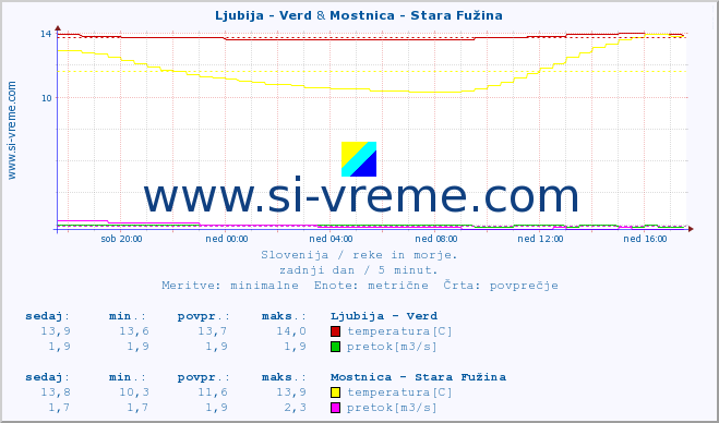 POVPREČJE :: Ljubija - Verd & Mostnica - Stara Fužina :: temperatura | pretok | višina :: zadnji dan / 5 minut.