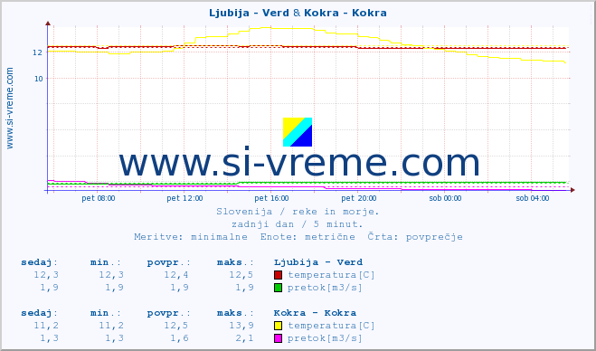 POVPREČJE :: Ljubija - Verd & Kokra - Kokra :: temperatura | pretok | višina :: zadnji dan / 5 minut.