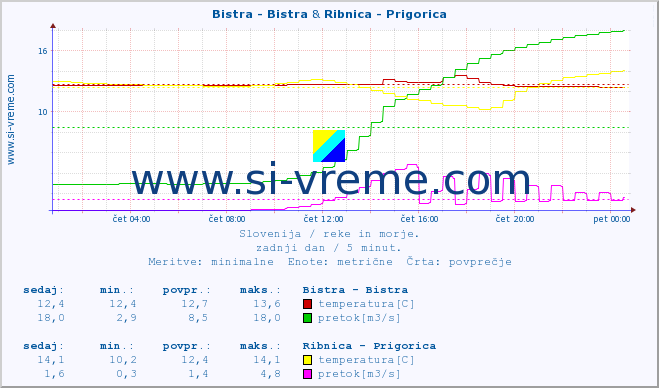 POVPREČJE :: Bistra - Bistra & Ribnica - Prigorica :: temperatura | pretok | višina :: zadnji dan / 5 minut.