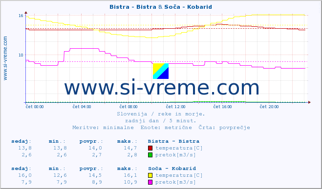 POVPREČJE :: Bistra - Bistra & Soča - Kobarid :: temperatura | pretok | višina :: zadnji dan / 5 minut.