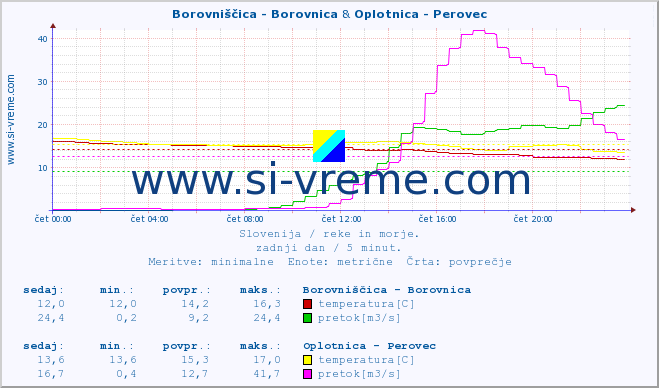 POVPREČJE :: Borovniščica - Borovnica & Oplotnica - Perovec :: temperatura | pretok | višina :: zadnji dan / 5 minut.