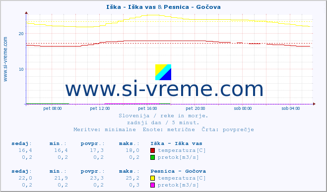 POVPREČJE :: Iška - Iška vas & Pesnica - Gočova :: temperatura | pretok | višina :: zadnji dan / 5 minut.