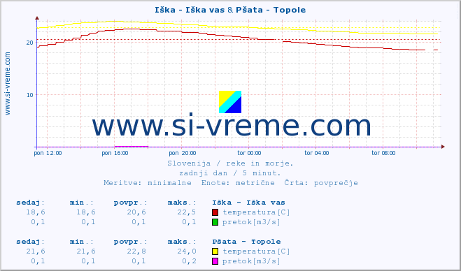 POVPREČJE :: Iška - Iška vas & Pšata - Topole :: temperatura | pretok | višina :: zadnji dan / 5 minut.