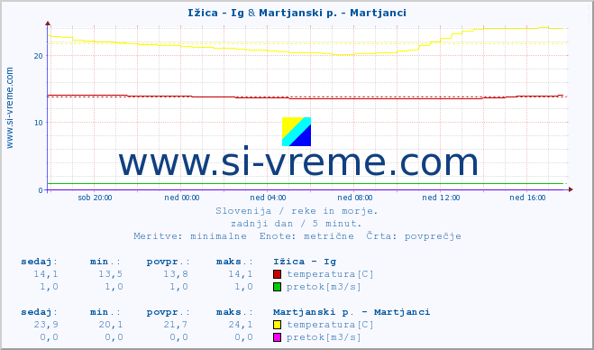 POVPREČJE :: Ižica - Ig & Martjanski p. - Martjanci :: temperatura | pretok | višina :: zadnji dan / 5 minut.