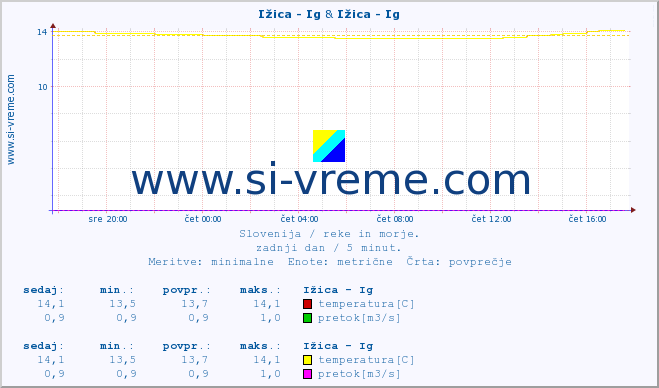POVPREČJE :: Ižica - Ig & Ižica - Ig :: temperatura | pretok | višina :: zadnji dan / 5 minut.