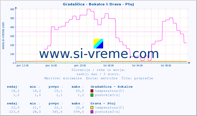 POVPREČJE :: Gradaščica - Bokalce & Drava - Ptuj :: temperatura | pretok | višina :: zadnji dan / 5 minut.