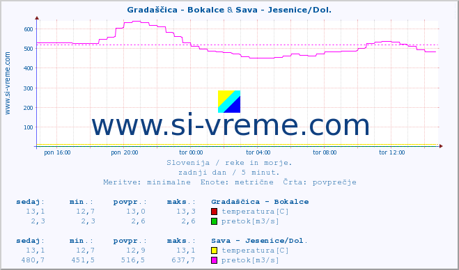 POVPREČJE :: Gradaščica - Bokalce & Sava - Jesenice/Dol. :: temperatura | pretok | višina :: zadnji dan / 5 minut.