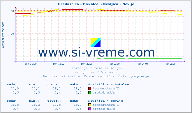 POVPREČJE :: Gradaščica - Bokalce & Nevljica - Nevlje :: temperatura | pretok | višina :: zadnji dan / 5 minut.