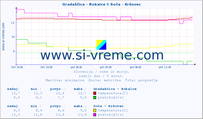 POVPREČJE :: Gradaščica - Bokalce & Soča - Kršovec :: temperatura | pretok | višina :: zadnji dan / 5 minut.