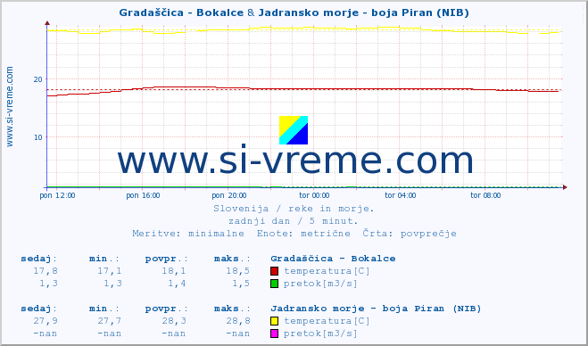 POVPREČJE :: Gradaščica - Bokalce & Jadransko morje - boja Piran (NIB) :: temperatura | pretok | višina :: zadnji dan / 5 minut.