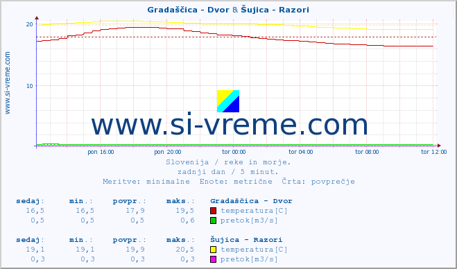 POVPREČJE :: Gradaščica - Dvor & Šujica - Razori :: temperatura | pretok | višina :: zadnji dan / 5 minut.