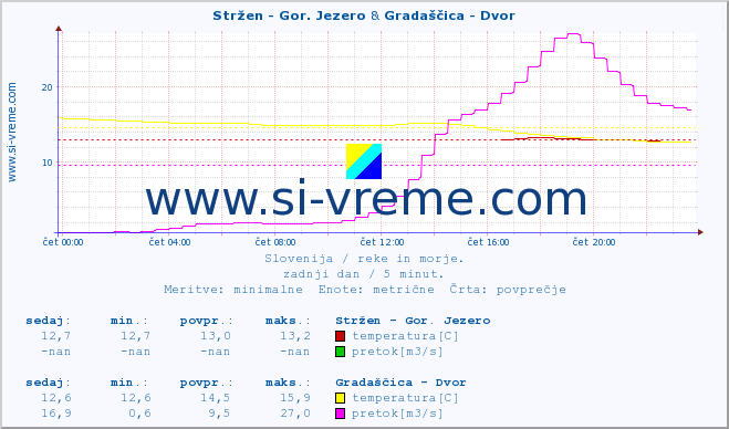 POVPREČJE :: Stržen - Gor. Jezero & Gradaščica - Dvor :: temperatura | pretok | višina :: zadnji dan / 5 minut.