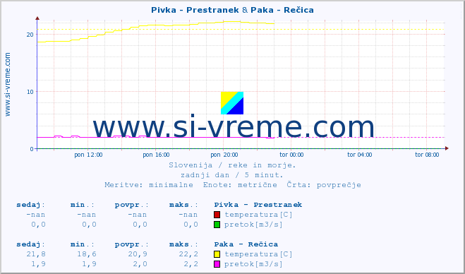 POVPREČJE :: Pivka - Prestranek & Paka - Rečica :: temperatura | pretok | višina :: zadnji dan / 5 minut.