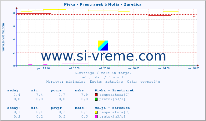 POVPREČJE :: Pivka - Prestranek & Molja - Zarečica :: temperatura | pretok | višina :: zadnji dan / 5 minut.