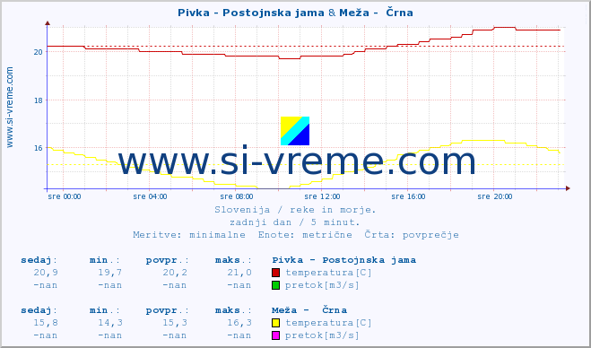 POVPREČJE :: Pivka - Postojnska jama & Meža -  Črna :: temperatura | pretok | višina :: zadnji dan / 5 minut.