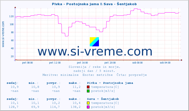 POVPREČJE :: Pivka - Postojnska jama & Sava - Šentjakob :: temperatura | pretok | višina :: zadnji dan / 5 minut.