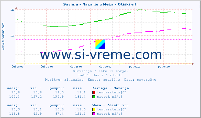 POVPREČJE :: Savinja - Nazarje & Meža - Otiški vrh :: temperatura | pretok | višina :: zadnji dan / 5 minut.