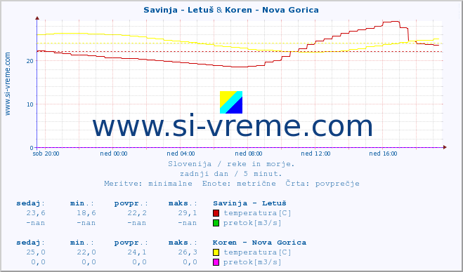 POVPREČJE :: Savinja - Letuš & Koren - Nova Gorica :: temperatura | pretok | višina :: zadnji dan / 5 minut.