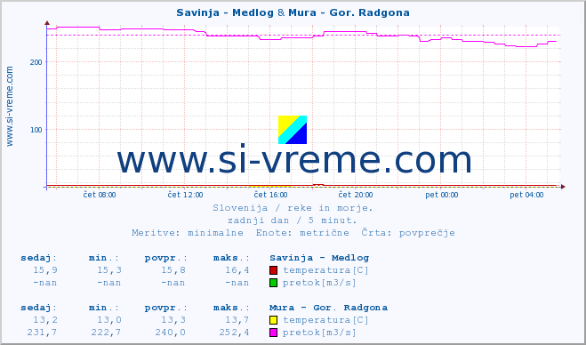 POVPREČJE :: Savinja - Medlog & Mura - Gor. Radgona :: temperatura | pretok | višina :: zadnji dan / 5 minut.