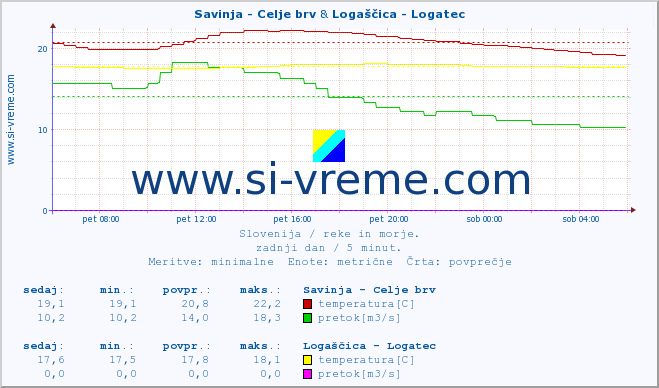 POVPREČJE :: Savinja - Celje brv & Logaščica - Logatec :: temperatura | pretok | višina :: zadnji dan / 5 minut.