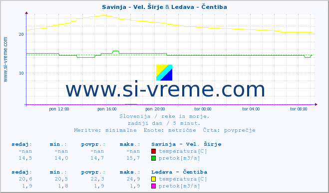 POVPREČJE :: Savinja - Vel. Širje & Ledava - Čentiba :: temperatura | pretok | višina :: zadnji dan / 5 minut.