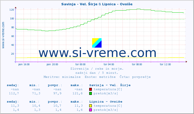 POVPREČJE :: Savinja - Vel. Širje & Lipnica - Ovsiše :: temperatura | pretok | višina :: zadnji dan / 5 minut.