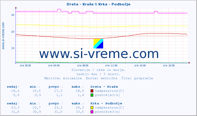 POVPREČJE :: Dreta - Kraše & Krka - Podbočje :: temperatura | pretok | višina :: zadnji dan / 5 minut.