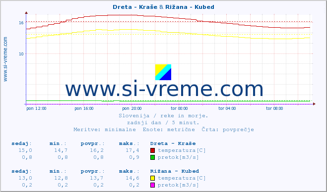 POVPREČJE :: Dreta - Kraše & Rižana - Kubed :: temperatura | pretok | višina :: zadnji dan / 5 minut.