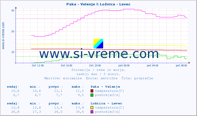 POVPREČJE :: Paka - Velenje & Ložnica - Levec :: temperatura | pretok | višina :: zadnji dan / 5 minut.