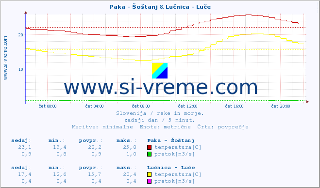 POVPREČJE :: Paka - Šoštanj & Lučnica - Luče :: temperatura | pretok | višina :: zadnji dan / 5 minut.