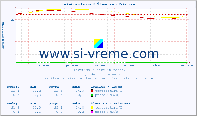 POVPREČJE :: Ložnica - Levec & Ščavnica - Pristava :: temperatura | pretok | višina :: zadnji dan / 5 minut.