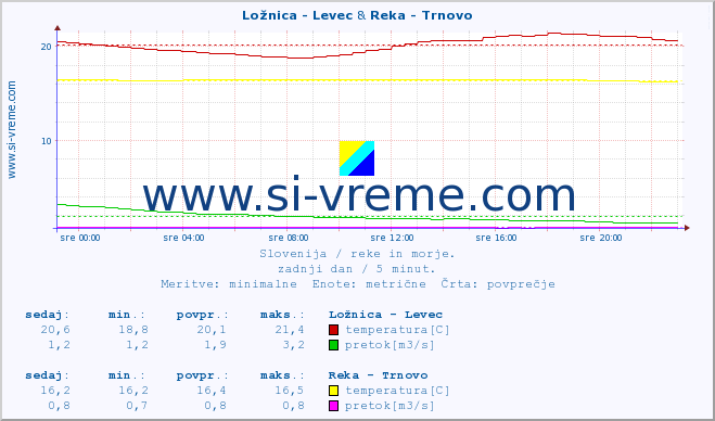 POVPREČJE :: Ložnica - Levec & Reka - Trnovo :: temperatura | pretok | višina :: zadnji dan / 5 minut.