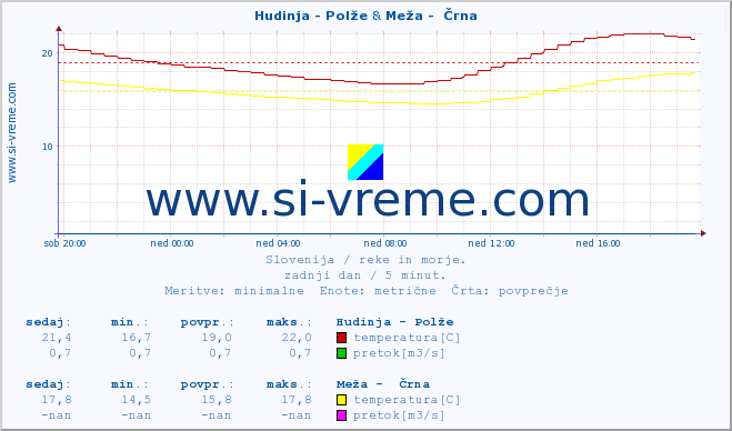 POVPREČJE :: Hudinja - Polže & Meža -  Črna :: temperatura | pretok | višina :: zadnji dan / 5 minut.