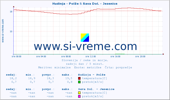 POVPREČJE :: Hudinja - Polže & Sava Dol. - Jesenice :: temperatura | pretok | višina :: zadnji dan / 5 minut.