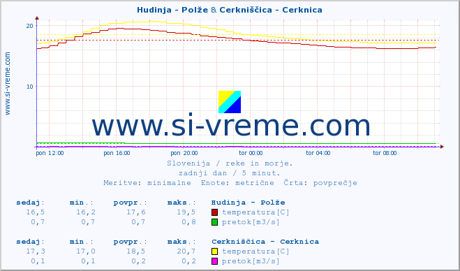 POVPREČJE :: Hudinja - Polže & Cerkniščica - Cerknica :: temperatura | pretok | višina :: zadnji dan / 5 minut.