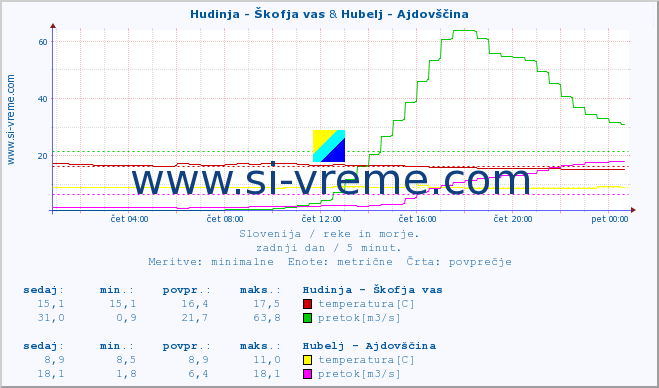 POVPREČJE :: Hudinja - Škofja vas & Hubelj - Ajdovščina :: temperatura | pretok | višina :: zadnji dan / 5 minut.